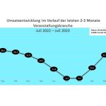 Umsatzentwicklung Veranstaltungsbranche