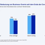 Entwicklung der Bedeutung von Business-Events seit dem Ende der Covid-Pandemie x Invitario-Studie 2023