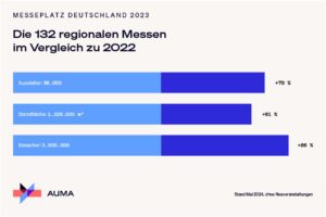 Erholung der regionalen Messen (Grafik: AUMA)