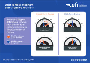 UFI legt neues Global Exhibition Barometer vor (Grafiken: UFI)