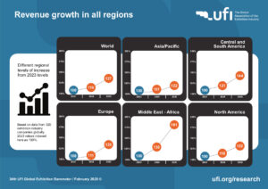 UFI legt neues Global Exhibition Barometer vor (Grafiken: UFI)